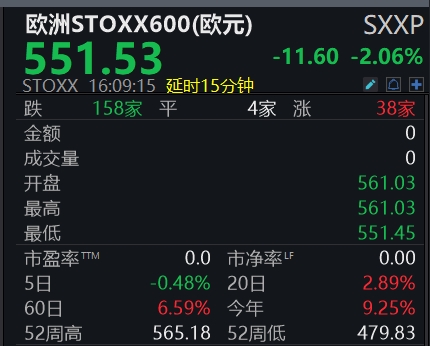 实盘配资网眼查 滚动更新丨美股三大指数均跌超1%，标普500指数抹去美国大选以来涨幅