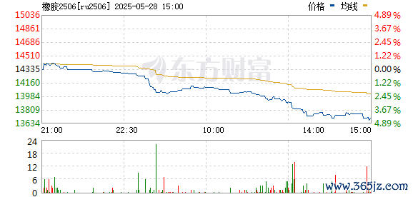 专业配资实操盘 国内期货主力合约跌多涨少